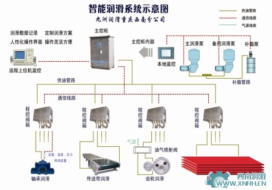 智能式干油集中润滑系统